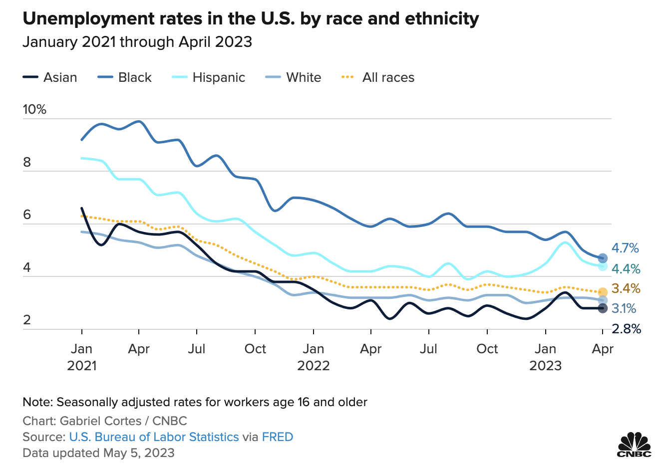 Unemployment Rate and Labor Participation By Race & Ethnicity 01