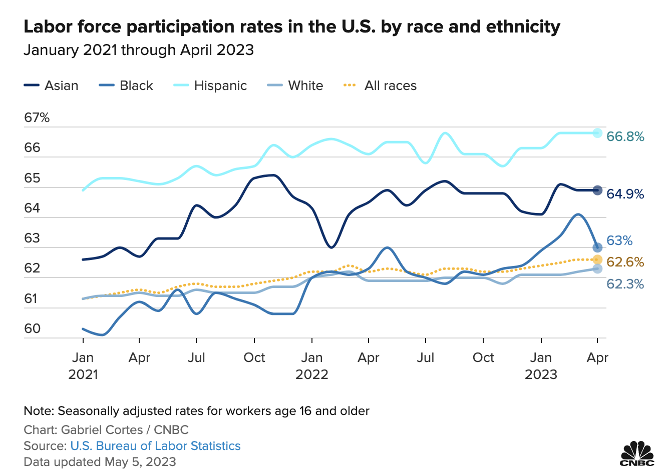 Unemployment Rate and Labor Participation By Race & Ethnicity 02
